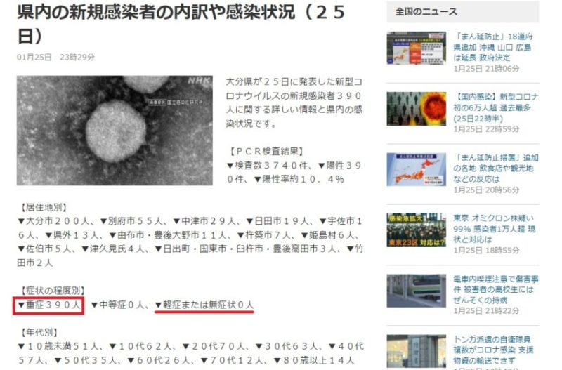 NHKによるとオミクロン株で重症者率100％を記録した大分県。